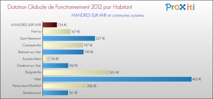 Montant des dotations globales de fonctionnement DGF par Habitant pour MANDRES-SUR-VAIR et les communes proches Comparaison des des dotations globales de fonctionnement DGF par habitant pour MANDRES-SUR-VAIR et les communes voisines
