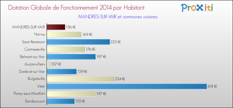 Montant des dotations globales de fonctionnement DGF par Habitant pour MANDRES-SUR-VAIR et les communes proches en 2014. Comparaison des des dotations globales de fonctionnement DGF par habitant pour MANDRES-SUR-VAIR et les communes voisines en 2014.