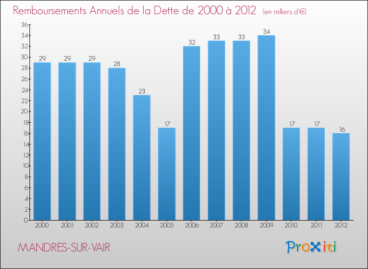 Evolution de l'annuité de la dette pour la commune de MANDRES-SUR-VAIR de 2000 à 2012 Annuités de la dette pour MANDRES-SUR-VAIR de 2000 à 2012