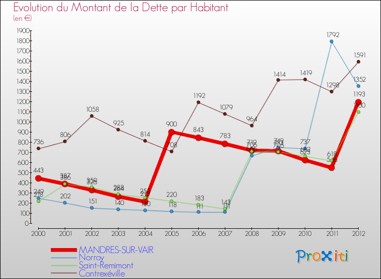 Evolution de la dette par habitant pour la commune de MANDRES-SUR-VAIR et les communes proches de 2000 à 2012 Comparaison de la dette par habitant pour MANDRES-SUR-VAIR et les communes voisines de 2000 à 2012