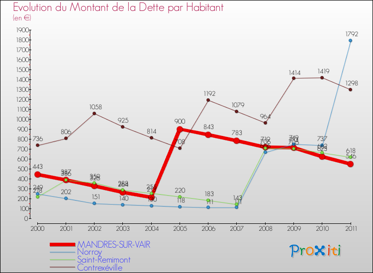 Evolution de la dette par habitant pour la commune de MANDRES-SUR-VAIR et les communes proches Comparaison de la dette par habitant pour MANDRES-SUR-VAIR et les communes voisines