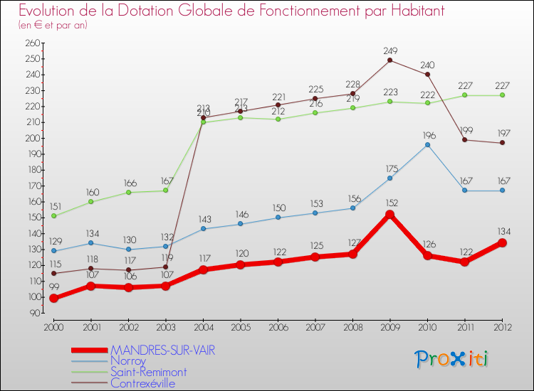 Evolution et montant de la dotation globale de fonctionnement par Habitant pour MANDRES-SUR-VAIR et les communes proches Comparaison des dotations globales de fonctionnement par habitant pour MANDRES-SUR-VAIR et les communes voisines
