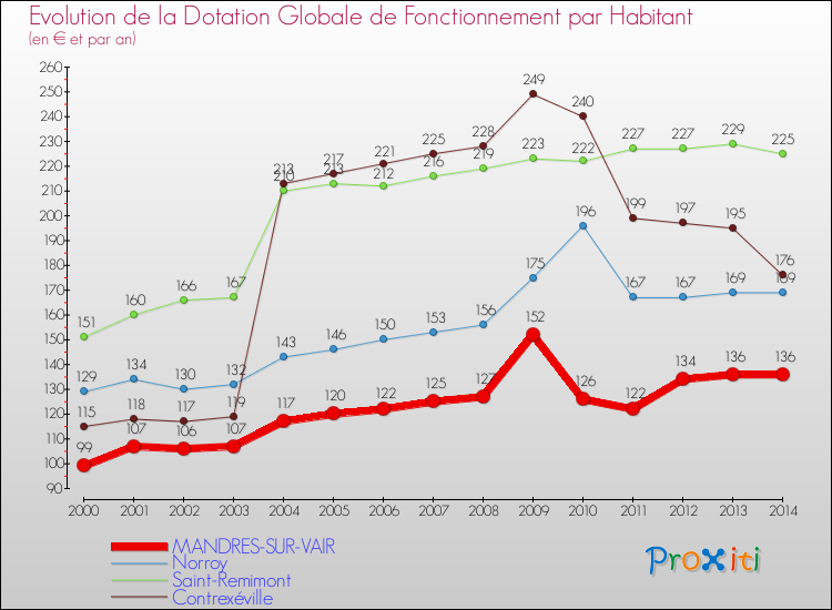 Evolution et montant de la dotation globale de fonctionnement par Habitant pour MANDRES-SUR-VAIR et les communes proches de 2000 à 2014. Comparaison des dotations globales de fonctionnement par habitant pour MANDRES-SUR-VAIR et les communes voisines de 2000 à 2014.