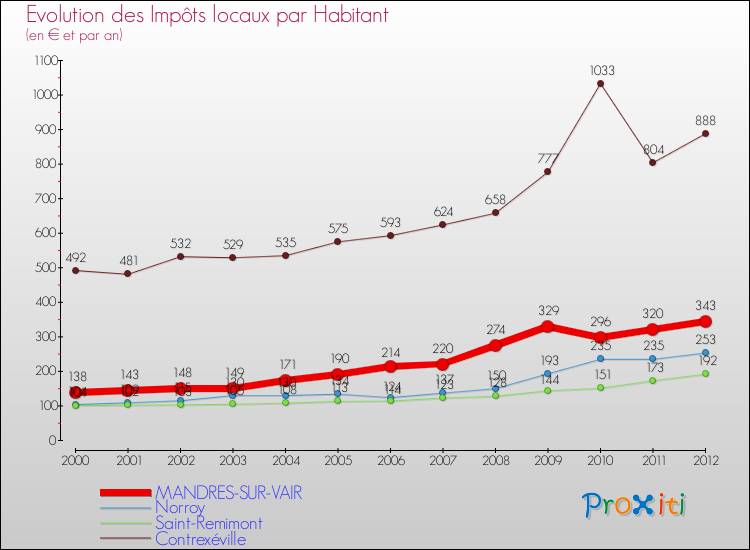 Evolution et montant des impôts locaux par Habitant pour MANDRES-SUR-VAIR et les communes proches Comparaison des impôts locaux par habitant pour MANDRES-SUR-VAIR et les communes voisines