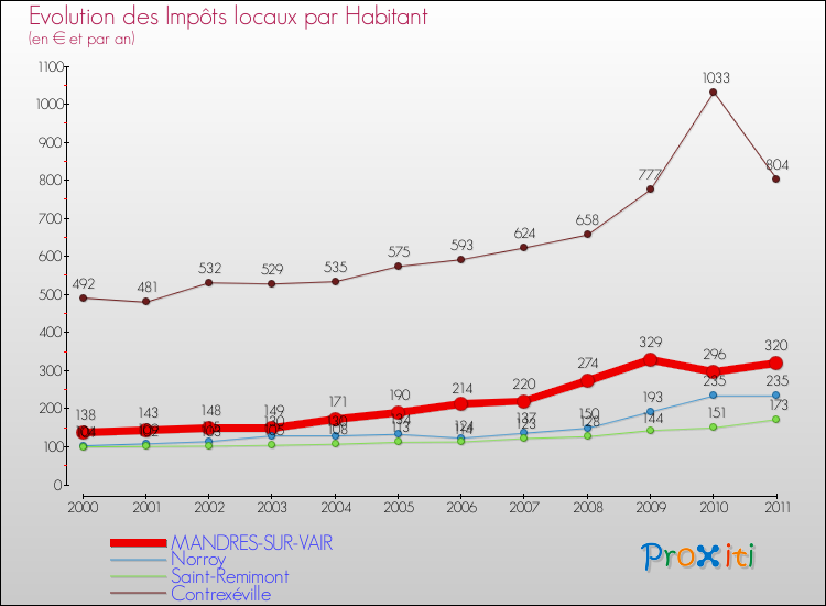 Evolution et montant des impôts locaux par Habitant pour MANDRES-SUR-VAIR et les communes proches Comparaison des impôts locaux par habitant pour MANDRES-SUR-VAIR et les communes voisines