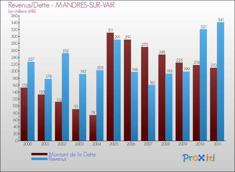 Evolution comparée de la dette et des revenus pour la commune de MANDRES-SUR-VAIR de 2000 à 2011 Comparaison de la dette et des revenus pour MANDRES-SUR-VAIR de 2000 à 2011