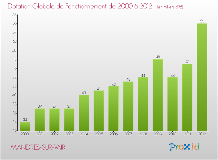 Evolution du montant de la Dotation Globale de Fonctionnement pour la commune de MANDRES-SUR-VAIR de 2000 à 2012 Evolution du montant de la Dotation Globale de Fonctionnement pour MANDRES-SUR-VAIR de 2000 à 2012