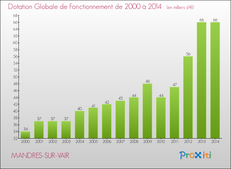 Evolution du montant de la Dotation Globale de Fonctionnement pour la commune de MANDRES-SUR-VAIR de 2000 à 2014 Evolution du montant de la Dotation Globale de Fonctionnement pour MANDRES-SUR-VAIR de 2000 à 2014
