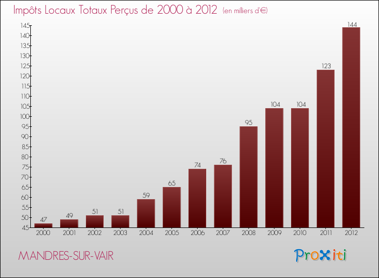 Evolution des Impôts Locaux pour la commune de MANDRES-SUR-VAIR de 2000 à 2012 Evolution des Impôts Locaux pour MANDRES-SUR-VAIR de 2000 à 2012