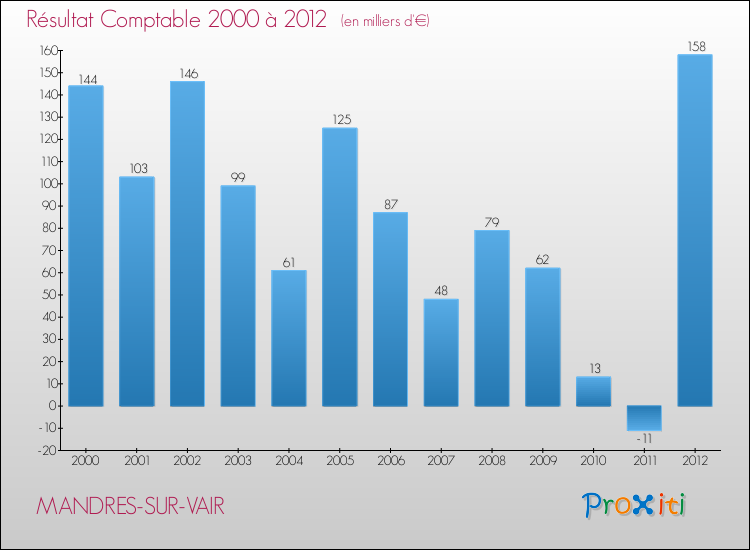 Evolution du résultat comptable pour la commune de MANDRES-SUR-VAIR de 2000 à 2012 Evolution du résultat comptable pour MANDRES-SUR-VAIR de 2000 à 2012