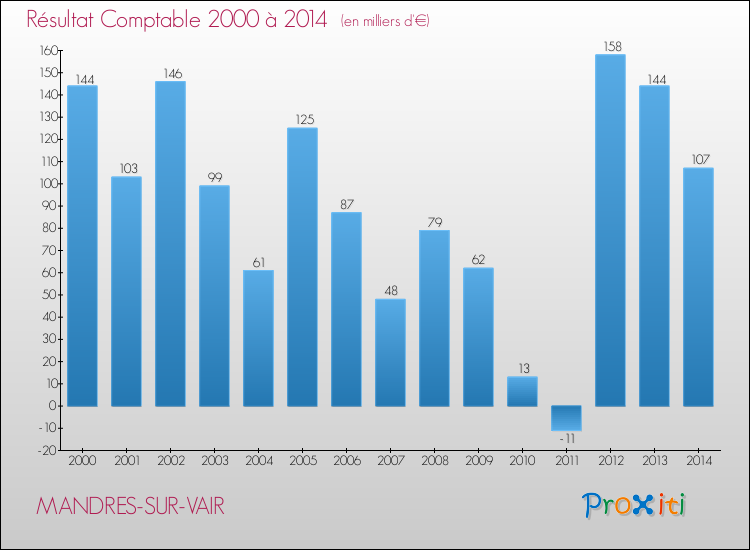 Evolution du résultat comptable pour la commune de MANDRES-SUR-VAIR de 2000 à 2014 Evolution du résultat comptable pour MANDRES-SUR-VAIR de 2000 à 2014