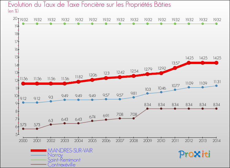 Evolution du taux de la taxe foncière sur le bati pour MANDRES-SUR-VAIR et les communes proches de 2000 à 2014 Comparaison des taux de taxe foncière sur le bati pour MANDRES-SUR-VAIR et les communes voisines de 2000 à 2014