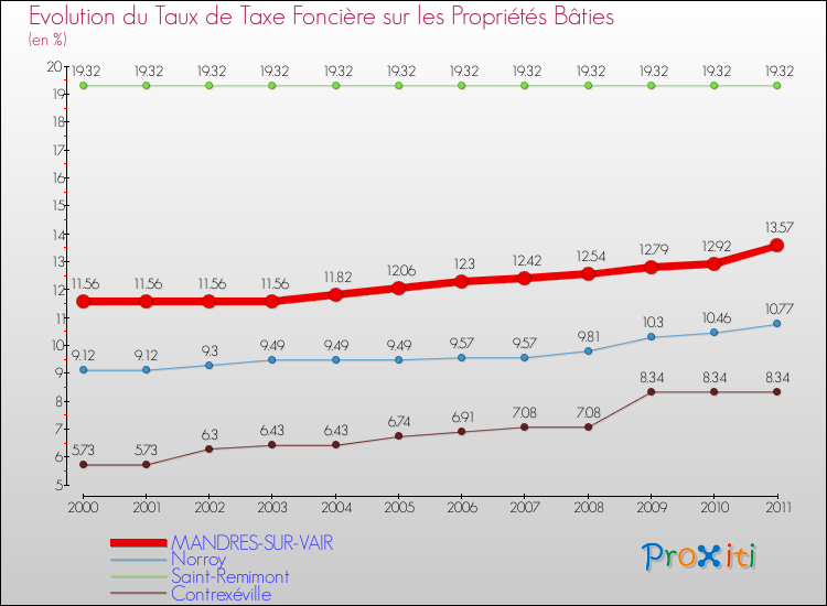 Evolution du taux de la taxe foncière sur le bati pour MANDRES-SUR-VAIR et les communes proches Comparaison des taux de taxe foncière sur le bati pour MANDRES-SUR-VAIR et les communes voisines