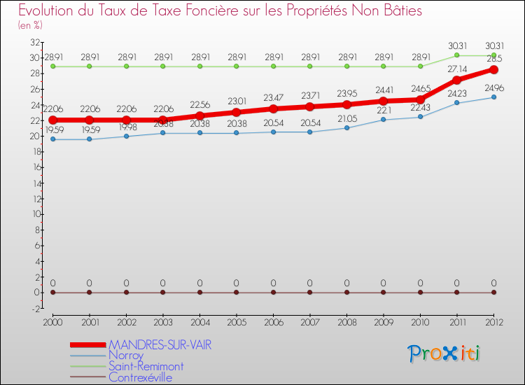 Evolution du taux de la taxe foncière sur les immeubles et terrains non batis pour MANDRES-SUR-VAIR et les communes proches de 2000 à 2012 Comparaison des taux de la taxe foncière sur les immeubles et terrains non batis pour MANDRES-SUR-VAIR et les communes voisines de 2000 à 2012