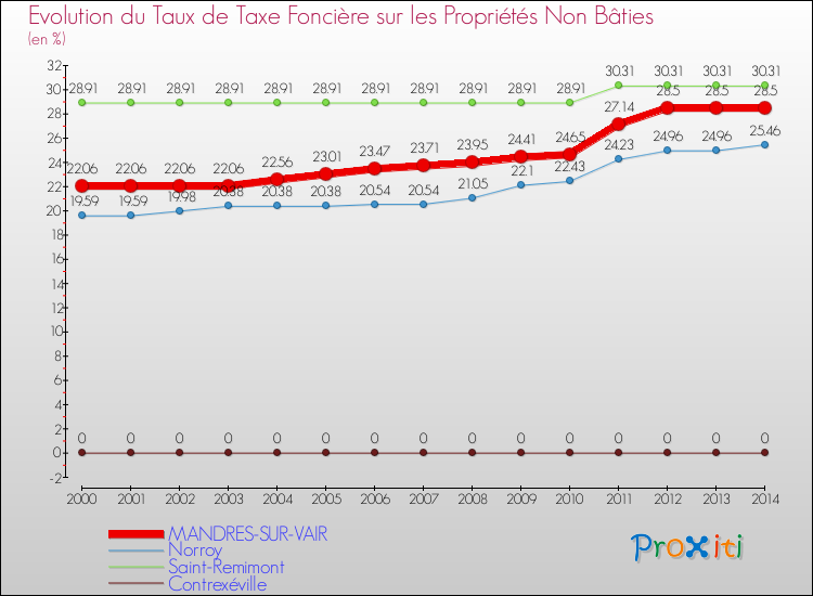 Evolution du taux de la taxe foncière sur les immeubles et terrains non batis pour MANDRES-SUR-VAIR et les communes proches de 2000 à 2014 Comparaison des taux de la taxe foncière sur les immeubles et terrains non batis pour MANDRES-SUR-VAIR et les communes voisines de 2000 à 2014