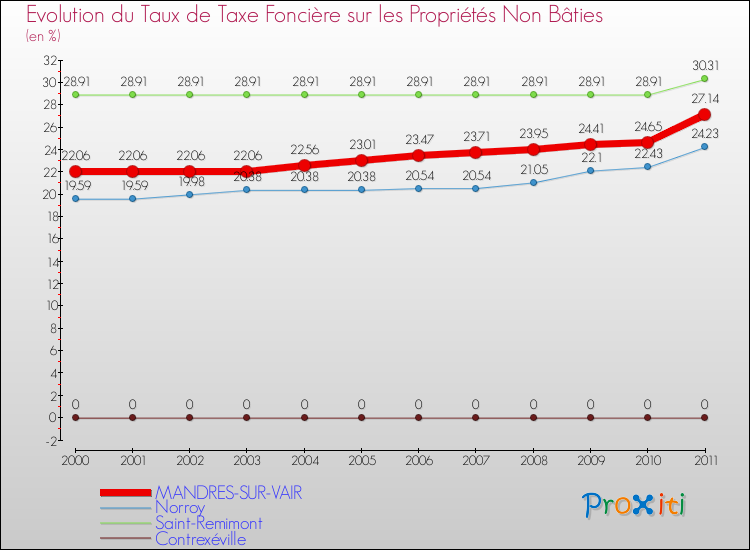 Evolution du taux de la taxe foncière sur les immeubles et terrains non batis pour MANDRES-SUR-VAIR et les communes proches Comparaison des taux de la taxe foncière sur les immeubles et terrains non batis pour MANDRES-SUR-VAIR et les communes voisines