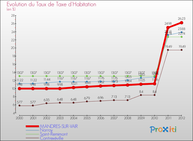 Evolution du taux de la taxe d'habitation pour MANDRES-SUR-VAIR et les communes proches Comparaison des taux de la taxe d'habitation pour MANDRES-SUR-VAIR et les communes voisines