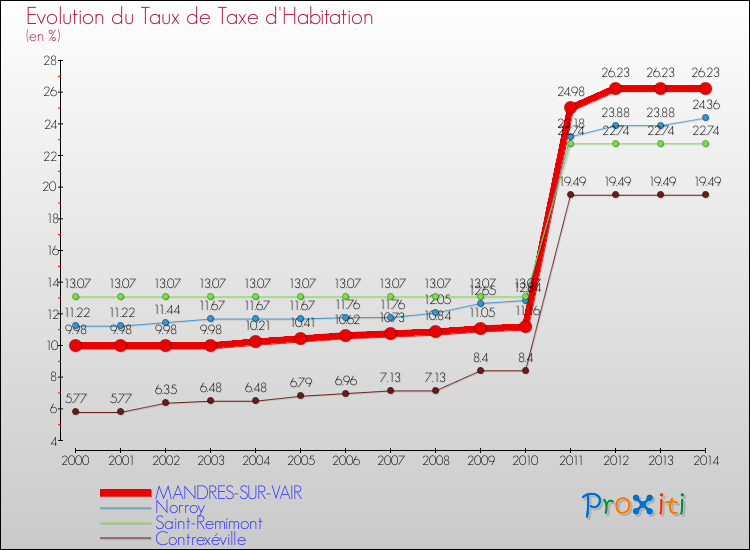 Evolution du taux de la taxe d'habitation pour MANDRES-SUR-VAIR et les communes proches de 2000 à 2014 Comparaison des taux de la taxe d'habitation pour MANDRES-SUR-VAIR et les communes voisines de 2000 à 2014