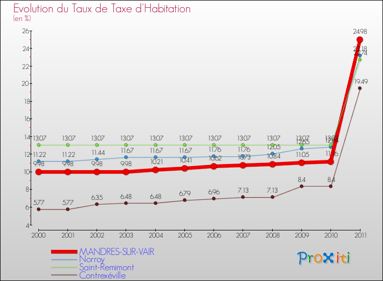 Evolution du taux de la taxe d'habitation pour MANDRES-SUR-VAIR et les communes proches Comparaison des taux de la taxe d'habitation pour MANDRES-SUR-VAIR et les communes voisines