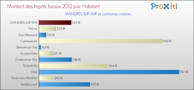 Montant des impôts locaux par Habitant pour MANDRES-SUR-VAIR et les communes proches Comparaison des impôts locaux par habitant pour MANDRES-SUR-VAIR et les communes voisines