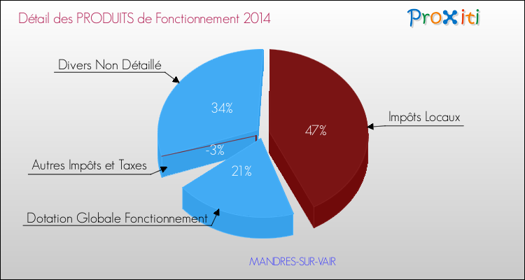 Décomposition du Budget de Fonctionnement 2014 de la commune de MANDRES-SUR-VAIR Budget de Fonctionnement 2014 pour la commune de MANDRES-SUR-VAIR