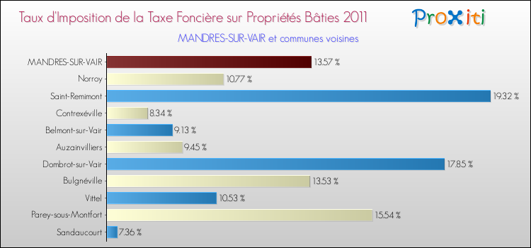 Taux d'imposition de la taxe foncière sur le bati 2011 pour MANDRES-SUR-VAIR et les communes proches Comparaison des taux d'imposition de la taxe foncière sur le bati 2011 pour MANDRES-SUR-VAIR et les communes voisines