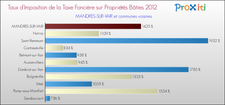 Taux d'imposition de la taxe foncière sur le bati 2012 pour MANDRES-SUR-VAIR et les communes proches Comparaison des taux d'imposition de la taxe foncière sur le bati 2012 pour MANDRES-SUR-VAIR et les communes voisines