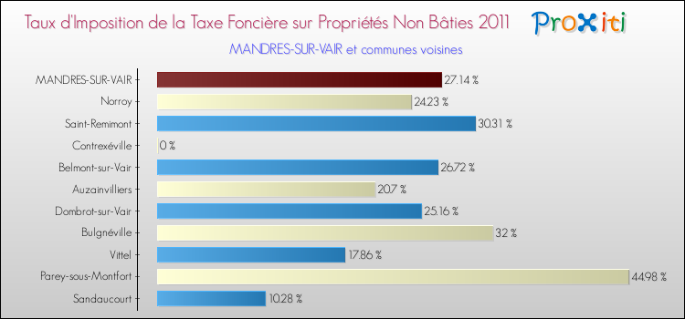 Taux d'imposition de la taxe foncière sur les immeubles et terrains non batis 2011 pour MANDRES-SUR-VAIR et les communes proches Comparaison des taux d'imposition de la taxe foncière sur les immeubles et terrains non batis 2011 pour MANDRES-SUR-VAIR et les communes voisines