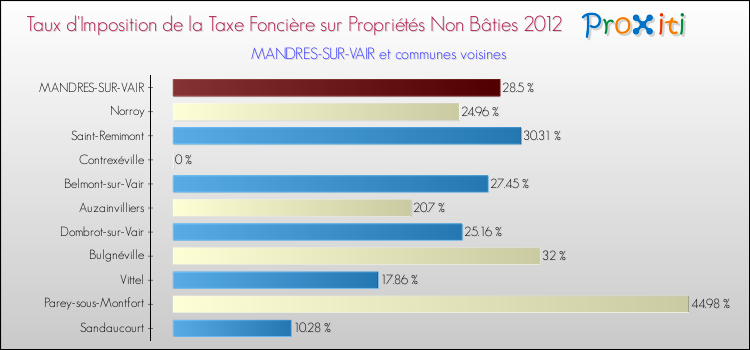 Taux d'imposition de la taxe foncière sur les immeubles et terrains non batis 2012 pour MANDRES-SUR-VAIR et les communes proches Comparaison des taux d'imposition de la taxe foncière sur les immeubles et terrains non batis 2012 pour MANDRES-SUR-VAIR et les communes voisines