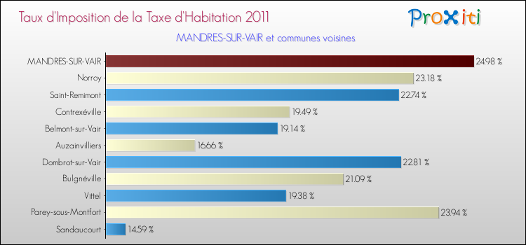 Taux d'imposition de la taxe d'habitation 2011 pour MANDRES-SUR-VAIR et les communes proches Comparaison des taux d'imposition de la taxe d'habitation 2011 pour MANDRES-SUR-VAIR et les communes voisines