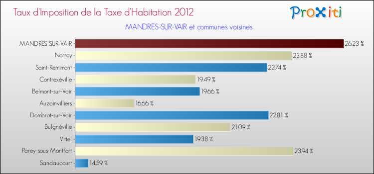 Taux d'imposition de la taxe d'habitation 2012 pour MANDRES-SUR-VAIR et les communes proches Comparaison des taux d'imposition de la taxe d'habitation 2012 pour MANDRES-SUR-VAIR et les communes voisines