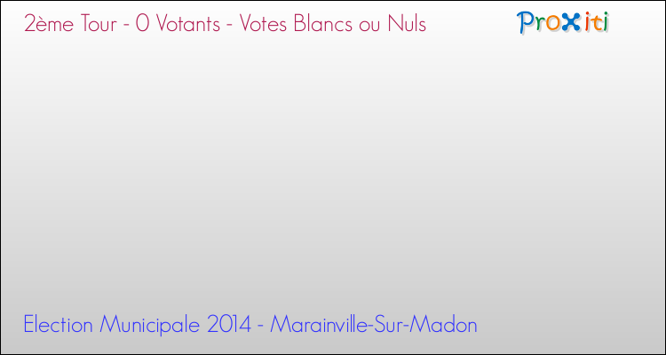 Votes blancs ou nuls au 2ème Tour des Elections Municipales 2014 de la commune de Marainville-Sur-Madon Elections Municipales 2014 - Votes blancs ou nuls au 2ème Tour pour la commune de Marainville-Sur-Madon