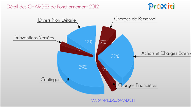 Décomposition des Charges de Fonctionnement 2012 de la commune de MARAINVILLE-SUR-MADON Charges de Fonctionnement 2012 pour la commune de MARAINVILLE-SUR-MADON