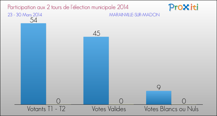 Participation comparée des 2 tours des Elections Municipales 2014 de la commune de MARAINVILLE-SUR-MADON Elections Municipales 2014 - Participation comparée des 2 tours pour la commune de MARAINVILLE-SUR-MADON