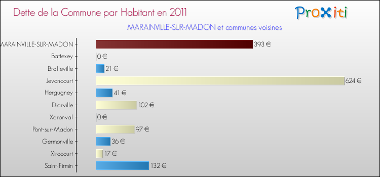Dette par habitant de la commune en 2011 pour MARAINVILLE-SUR-MADON et les communes proches Comparaison de la dette par habitant de la commune en 2011 pour MARAINVILLE-SUR-MADON et les communes voisines