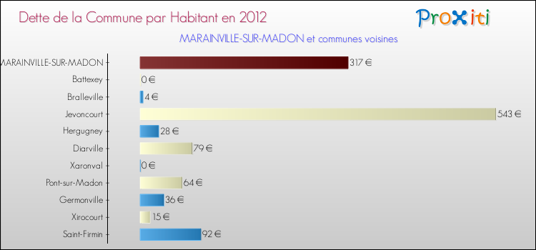 Dette par habitant de la commune en 2012 pour MARAINVILLE-SUR-MADON et les communes proches Comparaison de la dette par habitant de la commune en 2012 pour MARAINVILLE-SUR-MADON et les communes voisines