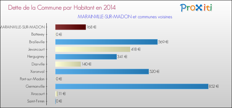 Dette par habitant de la commune en 2014 pour MARAINVILLE-SUR-MADON et les communes proches Comparaison de la dette par habitant de la commune en 2014 pour MARAINVILLE-SUR-MADON et les communes voisines