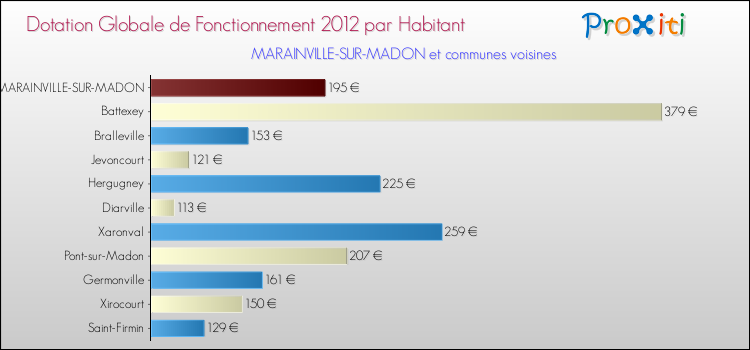 Montant des dotations globales de fonctionnement DGF par Habitant pour MARAINVILLE-SUR-MADON et les communes proches Comparaison des des dotations globales de fonctionnement DGF par habitant pour MARAINVILLE-SUR-MADON et les communes voisines
