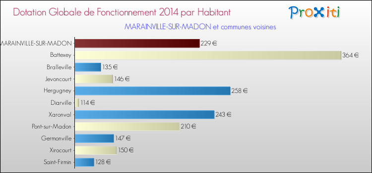 Montant des dotations globales de fonctionnement DGF par Habitant pour MARAINVILLE-SUR-MADON et les communes proches en 2014. Comparaison des des dotations globales de fonctionnement DGF par habitant pour MARAINVILLE-SUR-MADON et les communes voisines en 2014.