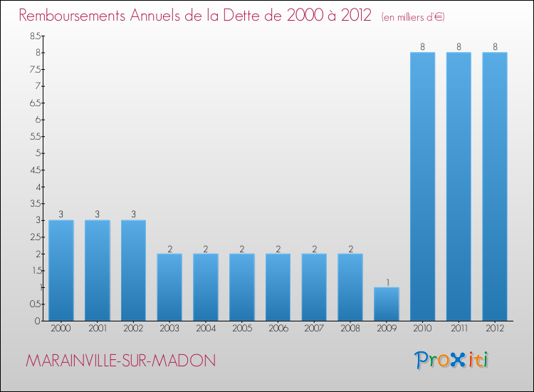 Evolution de l'annuité de la dette pour la commune de MARAINVILLE-SUR-MADON de 2000 à 2012 Annuités de la dette pour MARAINVILLE-SUR-MADON de 2000 à 2012