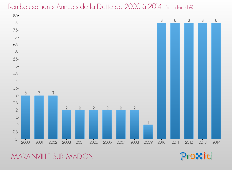 Evolution de l'annuité de la dette pour la commune de MARAINVILLE-SUR-MADON de 2000 à 2014 Annuités de la dette pour MARAINVILLE-SUR-MADON de 2000 à 2014