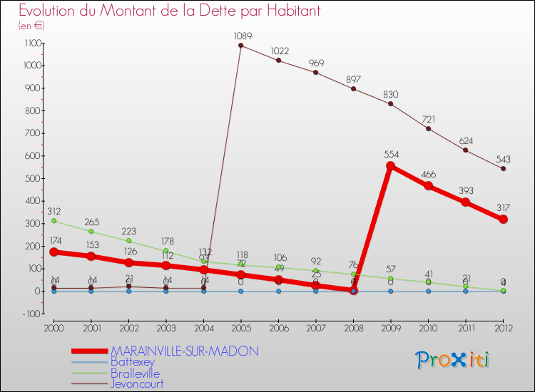 Evolution de la dette par habitant pour la commune de MARAINVILLE-SUR-MADON et les communes proches de 2000 à 2012 Comparaison de la dette par habitant pour MARAINVILLE-SUR-MADON et les communes voisines de 2000 à 2012