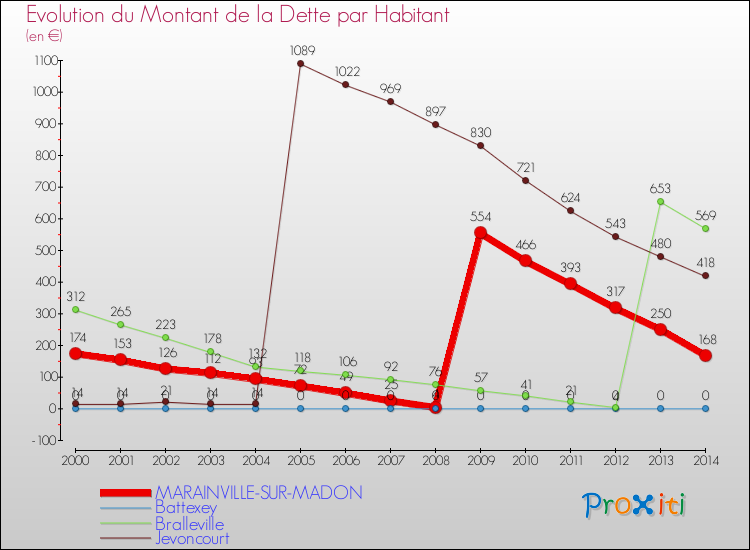 Evolution de la dette par habitant pour la commune de MARAINVILLE-SUR-MADON et les communes proches de 2000 à 2014 Comparaison de la dette par habitant pour MARAINVILLE-SUR-MADON et les communes voisines de 2000 à 2014