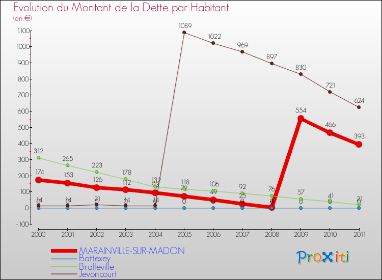 Evolution de la dette par habitant pour la commune de MARAINVILLE-SUR-MADON et les communes proches Comparaison de la dette par habitant pour MARAINVILLE-SUR-MADON et les communes voisines