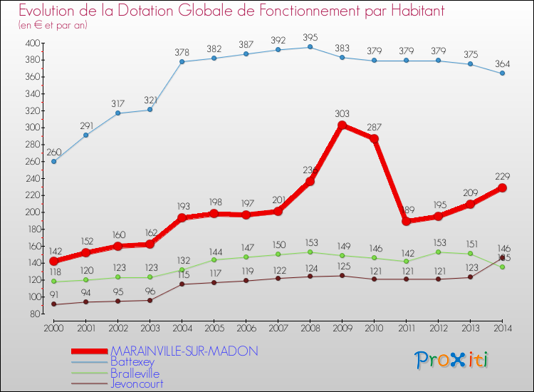 Evolution et montant de la dotation globale de fonctionnement par Habitant pour MARAINVILLE-SUR-MADON et les communes proches de 2000 à 2014. Comparaison des dotations globales de fonctionnement par habitant pour MARAINVILLE-SUR-MADON et les communes voisines de 2000 à 2014.