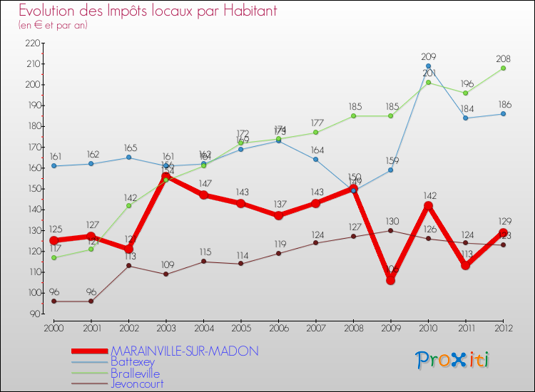 Evolution et montant des impôts locaux par Habitant pour MARAINVILLE-SUR-MADON et les communes proches Comparaison des impôts locaux par habitant pour MARAINVILLE-SUR-MADON et les communes voisines