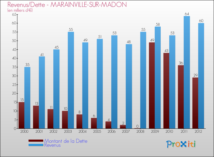 Evolution comparée de la dette et des revenus pour la commune de MARAINVILLE-SUR-MADON de 2000 à 2012 Comparaison de la dette et des revenus pour MARAINVILLE-SUR-MADON de 2000 à 2012
