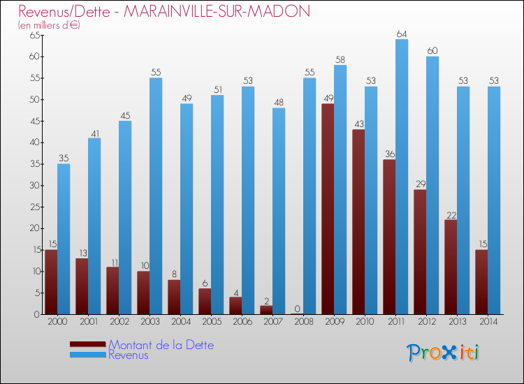 Evolution comparée de la dette et des revenus pour la commune de MARAINVILLE-SUR-MADON de 2000 à 2014 Comparaison de la dette et des revenus pour MARAINVILLE-SUR-MADON de 2000 à 2014