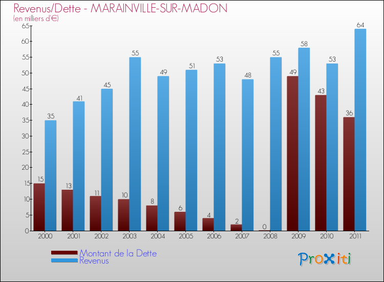Evolution comparée de la dette et des revenus pour la commune de MARAINVILLE-SUR-MADON de 2000 à 2011 Comparaison de la dette et des revenus pour MARAINVILLE-SUR-MADON de 2000 à 2011