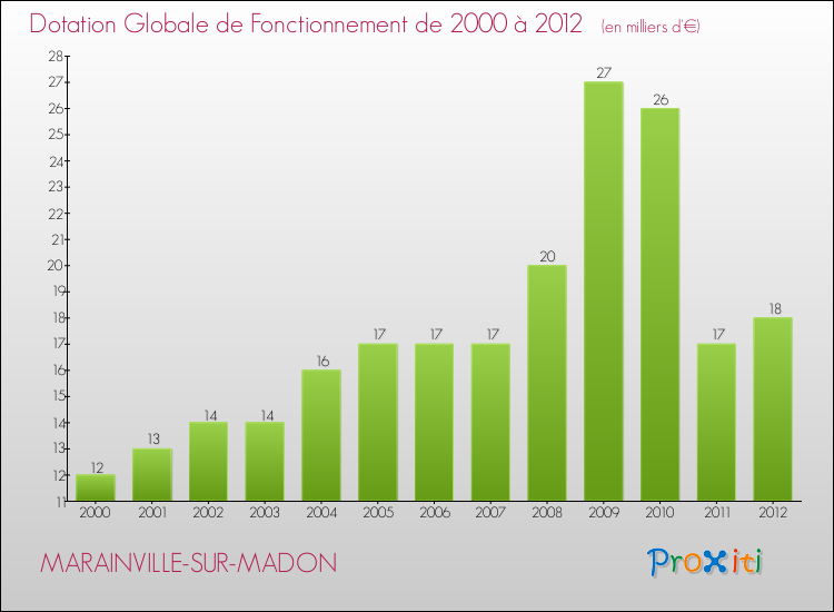 Evolution du montant de la Dotation Globale de Fonctionnement pour la commune de MARAINVILLE-SUR-MADON de 2000 à 2012 Evolution du montant de la Dotation Globale de Fonctionnement pour MARAINVILLE-SUR-MADON de 2000 à 2012